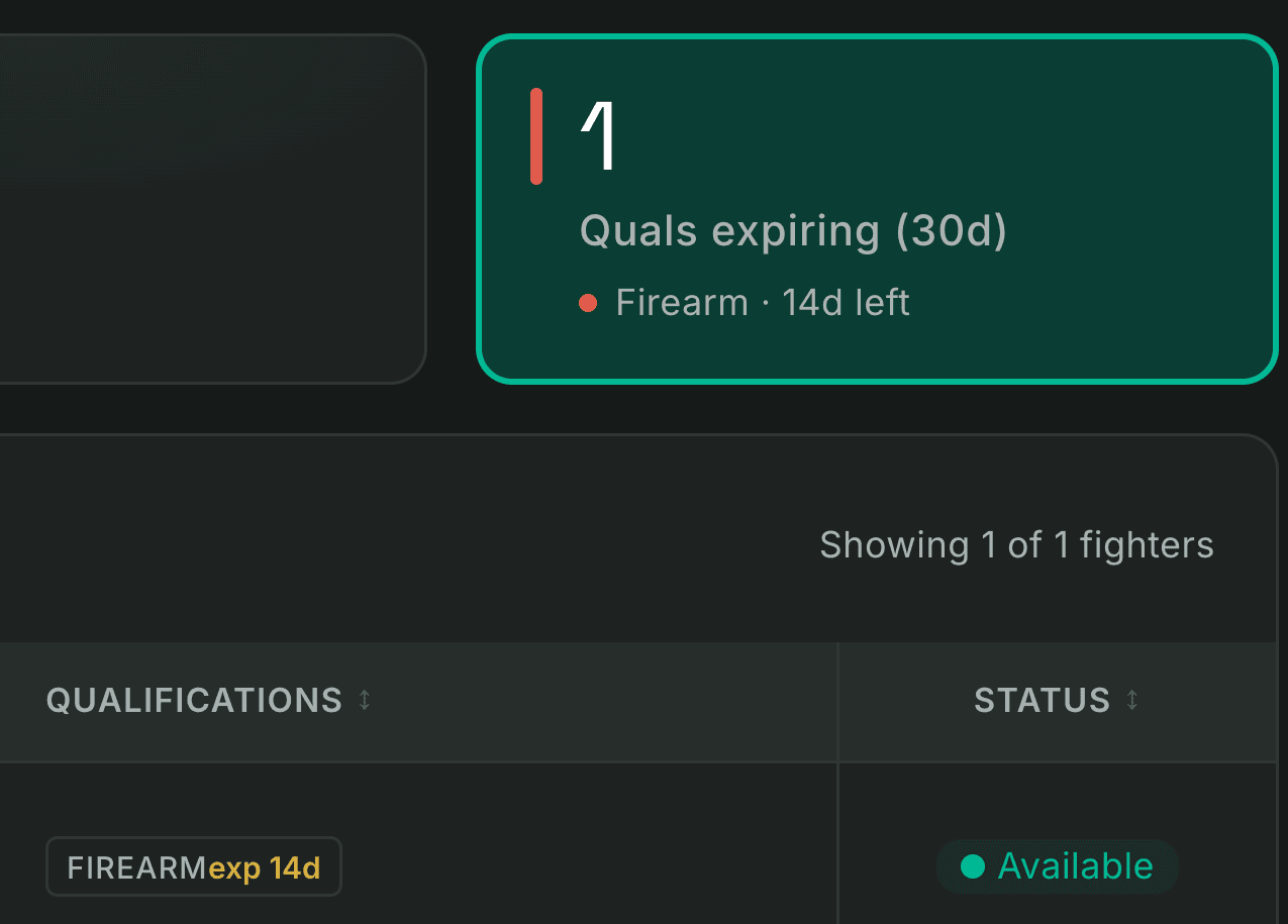 Readiness after one click on Quals expiring: the card reads Firearm · 14d left, the roster shows 1 of 1 fighters, with a FIREARM exp 14d qualification