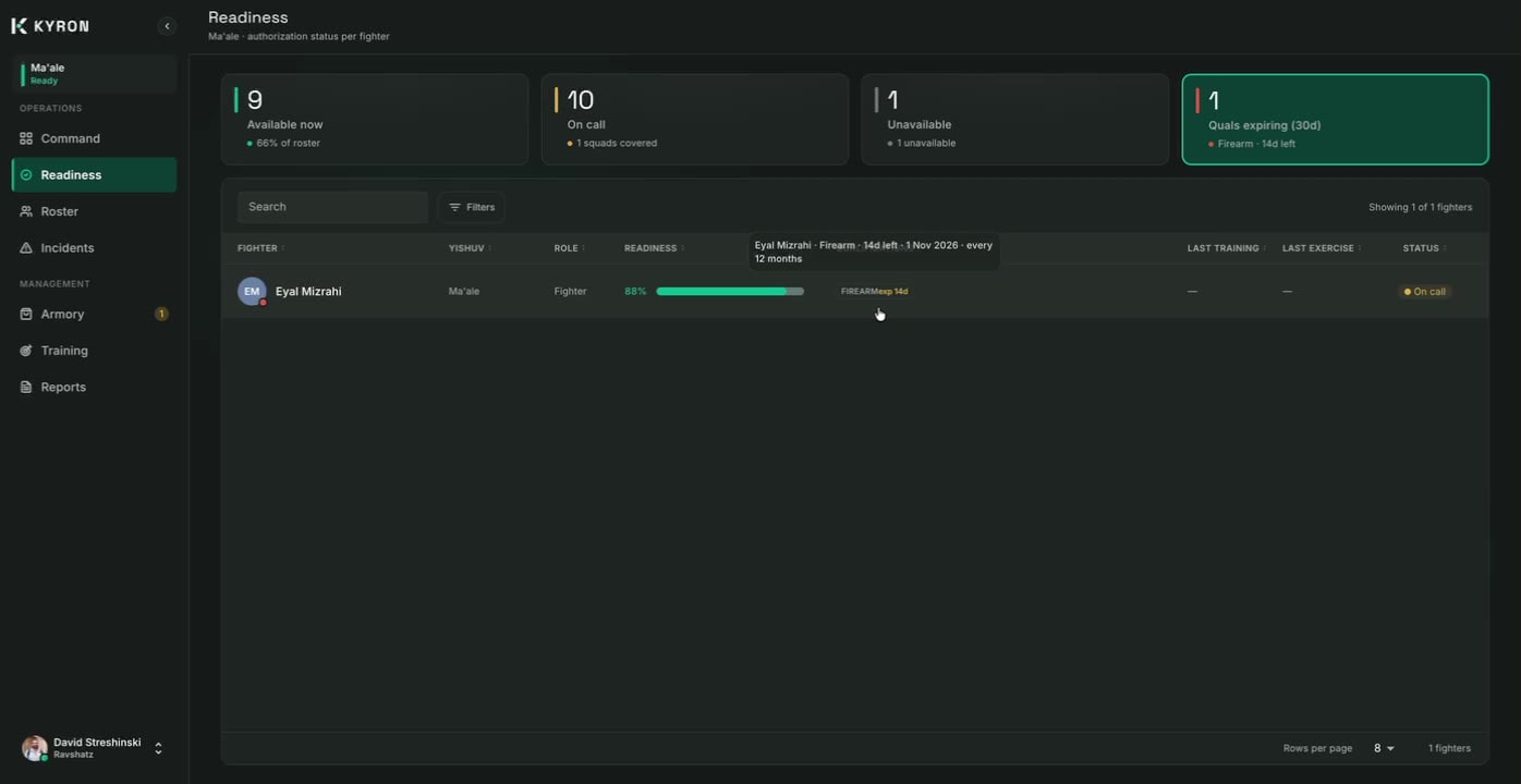 Readiness: the Quals expiring KPI filters the roster to the one fighter whose firearm qualification lapses in 14 days